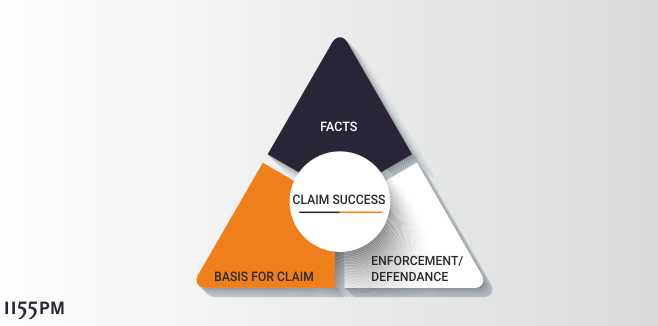 Magical Triangle of Claims Managements. Interdependencies between facts, contractual basis and enforcement / defendance of claims for compensation in industrial projet business.